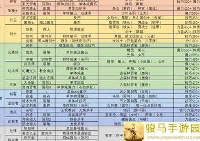 10分钟带你速通地下城堡2:黑暗觉醒图33虚空异兽通关攻略！